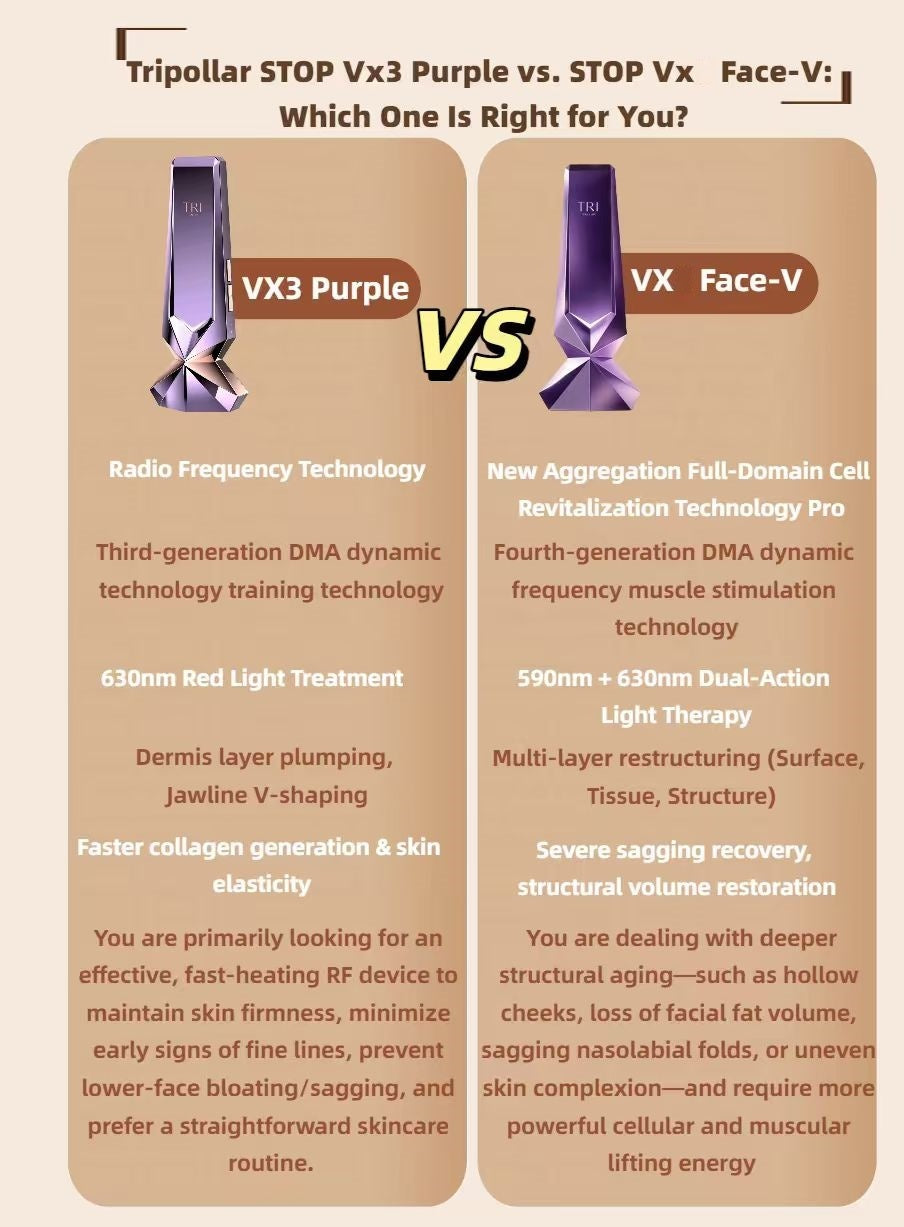 TRIPOLLAR STOP VX Face-V Beauty Device - New Model with New-Generation DMA & LED